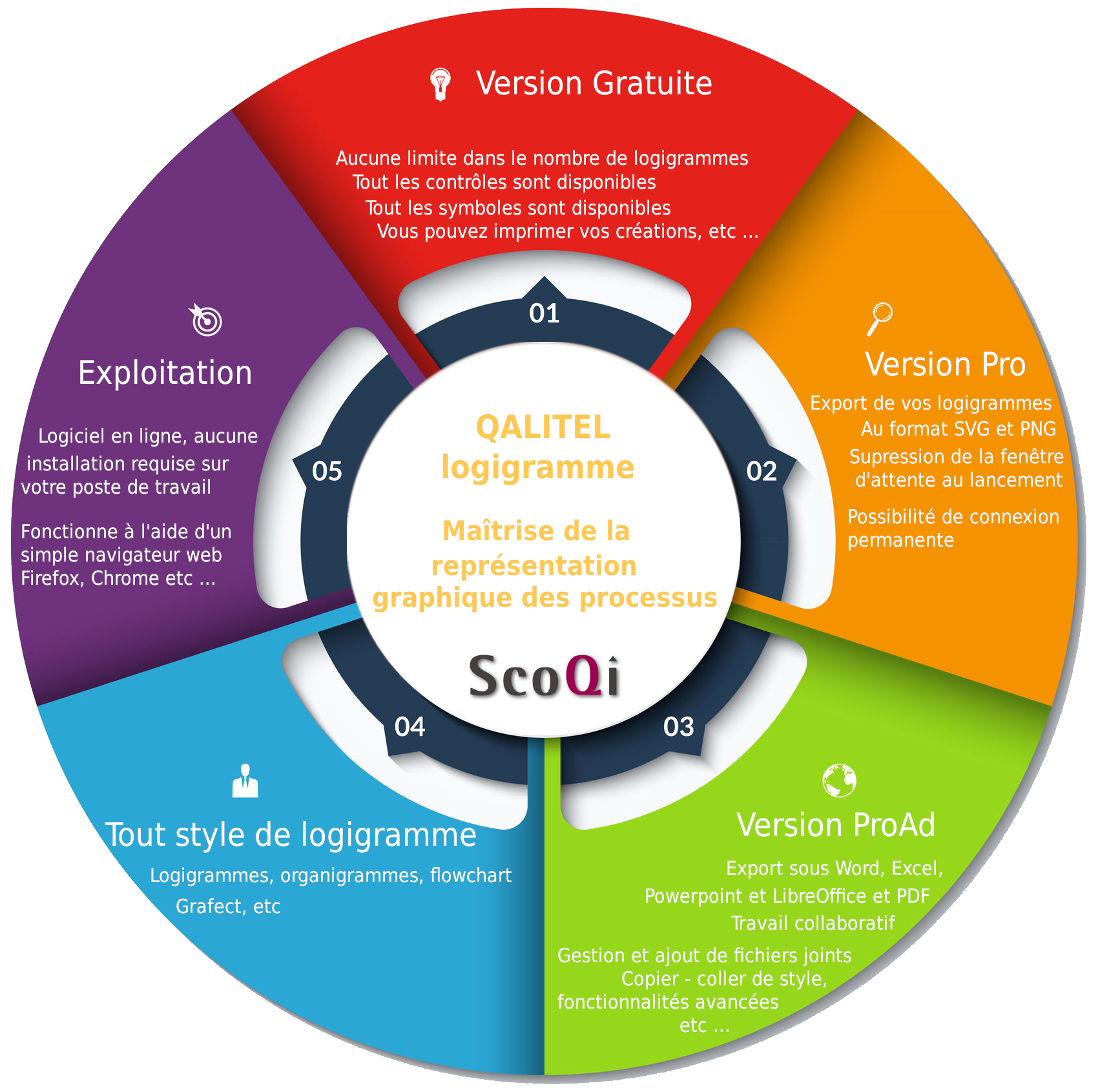 Lire la suite à propos de l’article Logiciel de représentation graphique des processus – QALITEL logigramme